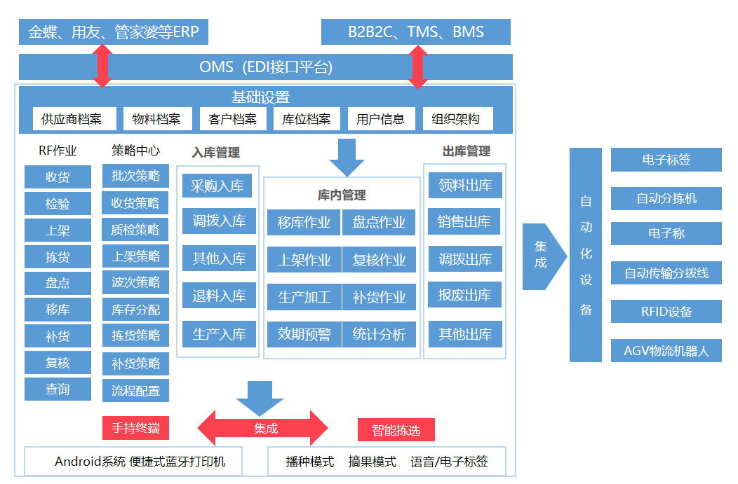 物流仓储管理系统WMS
